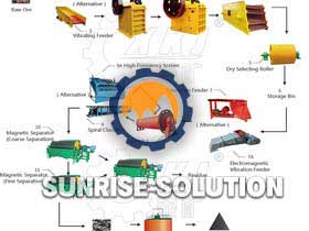 Magnetic Separating Process Plant