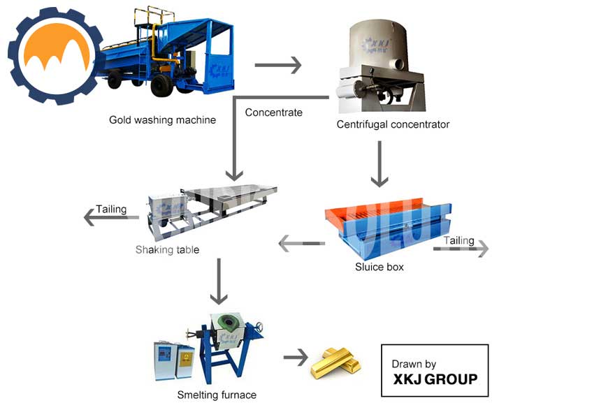 Alluvial gold ore beneficiation process