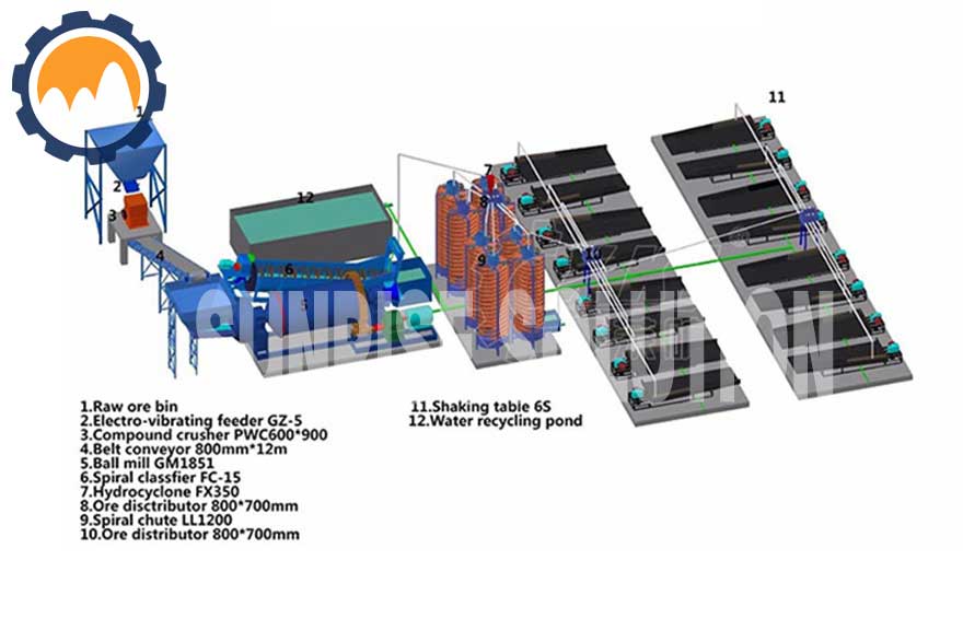 Gold ore beneficiation-Gold gravity separation