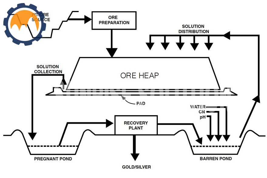 Gold ore beneficiation-Gold Heap Leaching Process